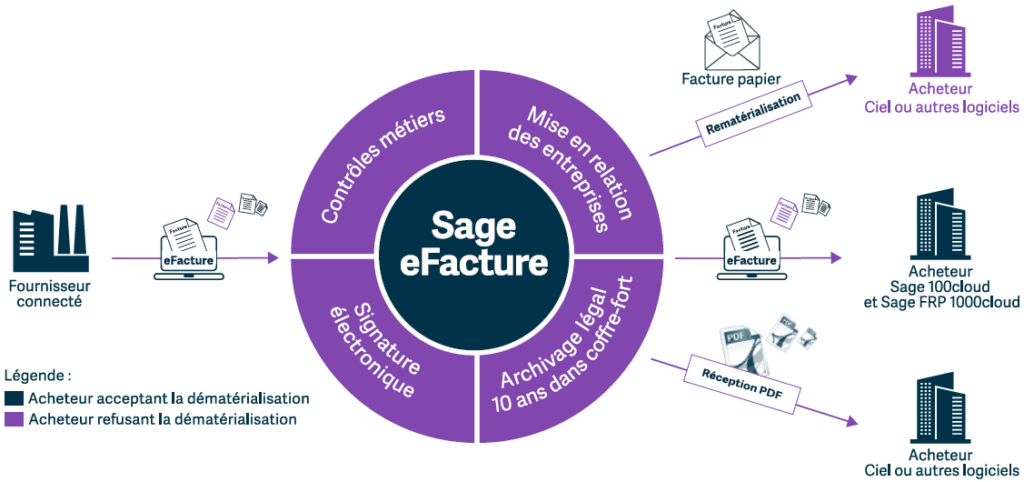 Sage e-facture