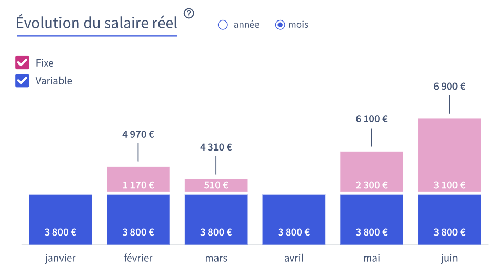 Pagga - Rémunération